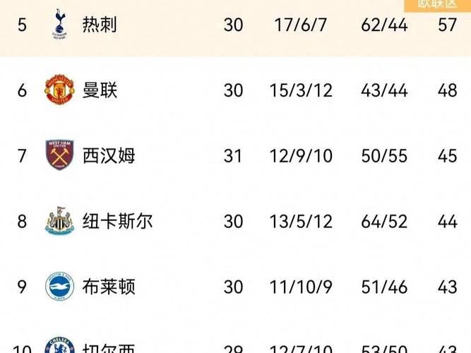 曼联憾平失良机，切尔西领跑英超前五积分榜