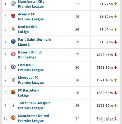 五大联赛身价前20球队排名 皇马第一曼城第二